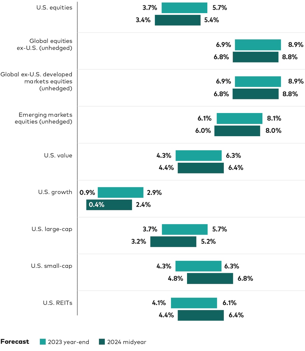 Vanguard's midyear market outlook